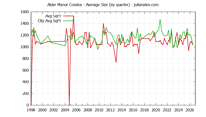 Graph of the Quarterly Average Size of Alder Manor vs. San Carlos Condos Sold