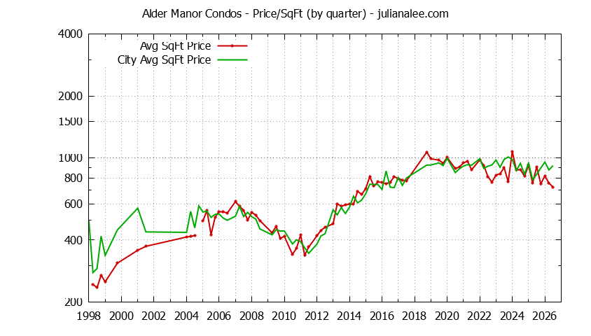 Graph of the Quarterly Average Price Per Square Foot for Alder Manor vs. San Carlos Condos Sold