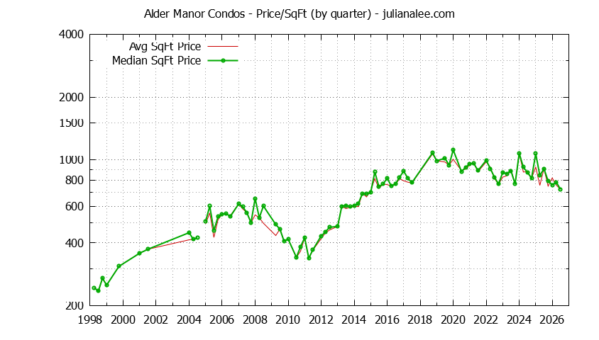 Graph of the Quarterly Average Price Per Square Foot for Alder Manor Condos Sold