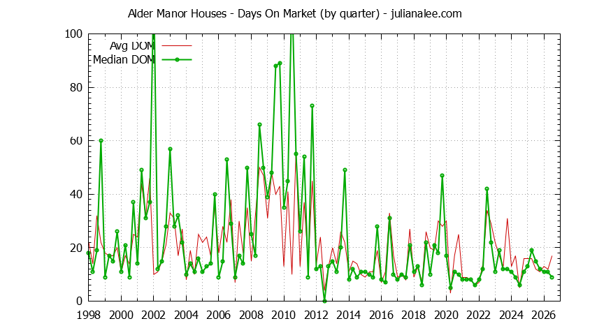 Graph of the Quarterly Average Days On Market for Alder Manor Houses Sold