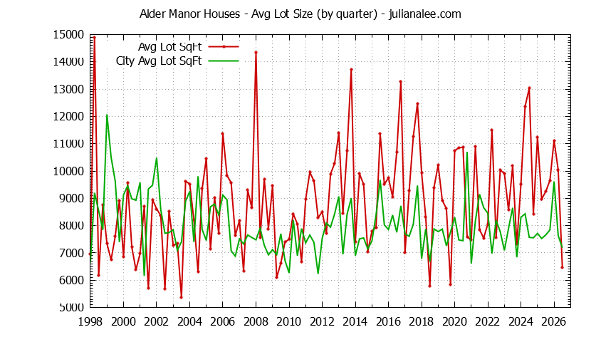Graph of the Quarterly Average Lot Size of Alder Manor vs. San Carlos Houses Sold