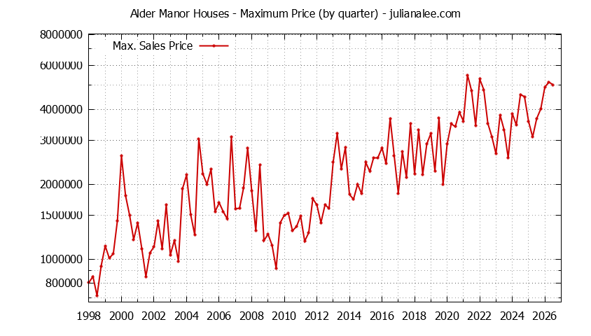 Graph of the Quarterly Maximum Price for Alder Manor Houses Sold