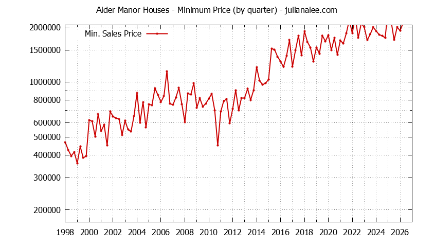 Graph of the Quarterly Minimum Price for Alder Manor Houses Sold