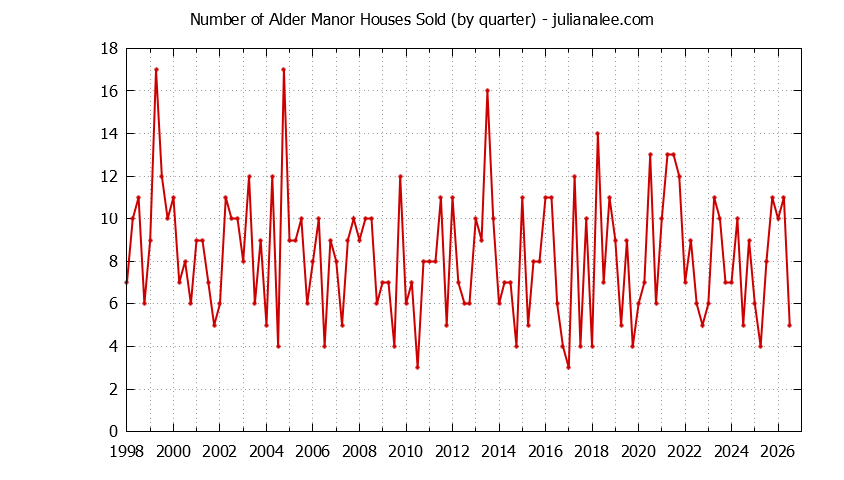 Graph of the Quarterly Number of Alder Manor Houses Sold