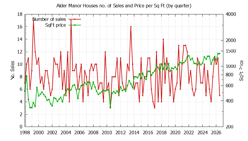 Graph of the Quarterly Number of Sales vs. Price Per SqFt for Alder Manor Houes Sold