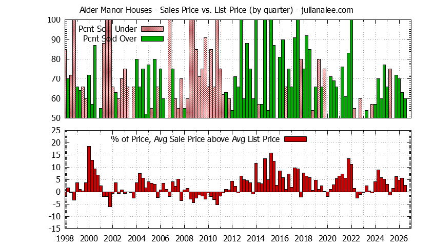 Graph of the Quarterly Average Sales Price vs. List Price for Alder Manor Houses