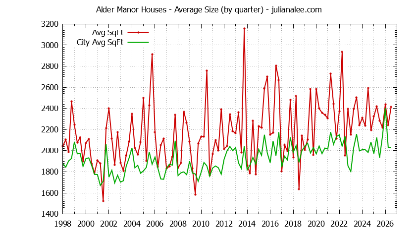 Graph of the Quarterly Average Size of Alder Manor vs. San Carlos Houses Sold