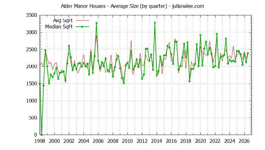 Graph of the Quarterly Average Size of Alder Manor Houses Sold