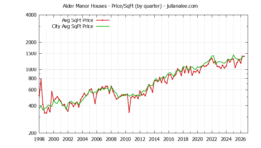 Graph of the Quarterly Average Price Per Square Foot for Alder Manor & San Carlos Homes