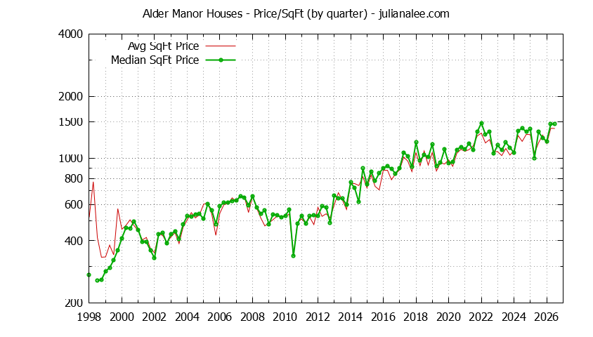 Graph of the Average Quarterly Price Per Square Foot for Alder Manor & San Carlos Homes