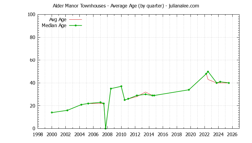 Graph of the Quarterly Average Age of Alder Manor Townhouses Sold