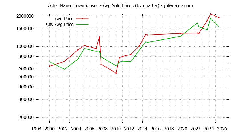 Graph of the Quarterly Average Price of Alder Manor vs. San Carlos Townhouses Sold