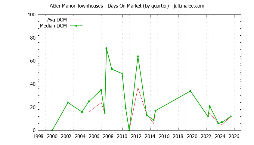 Graph of the Quarterly Average Days On Market for Alder Manor Townhouses Sold