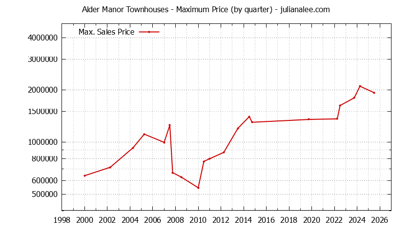 Graph of the Quarterly Maximum Price for Alder Manor Townhouses Sold