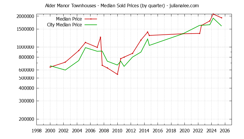 Graph of the Quarterly Median Price of Alder Manor vs. San Carlos Townhouses Sold