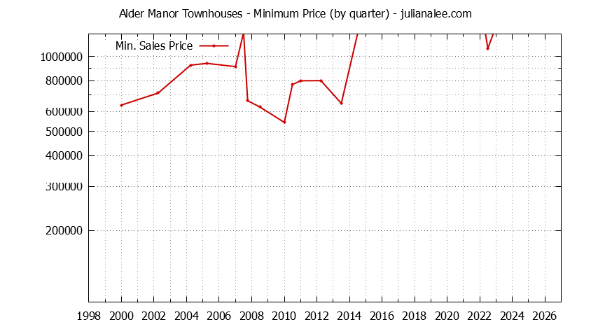 Graph of the Quarterly Minimum Price for Alder Manor Townhouses Sold