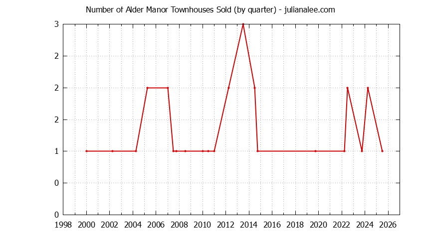 Graph of the Quarterly Number of San Carlos Townhouses Sold
