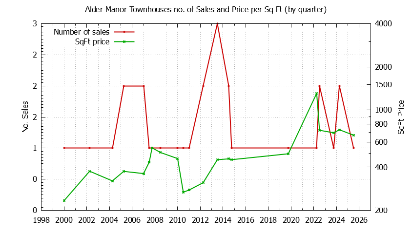 Graph of the Quarterly Number & Price Per SqFt of Alder Manor Townhouses Sold