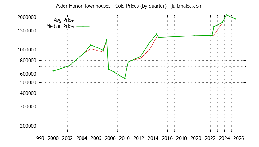 Graph of the Quarterly Average and Median Price of Alder Manor Townhouses Sold