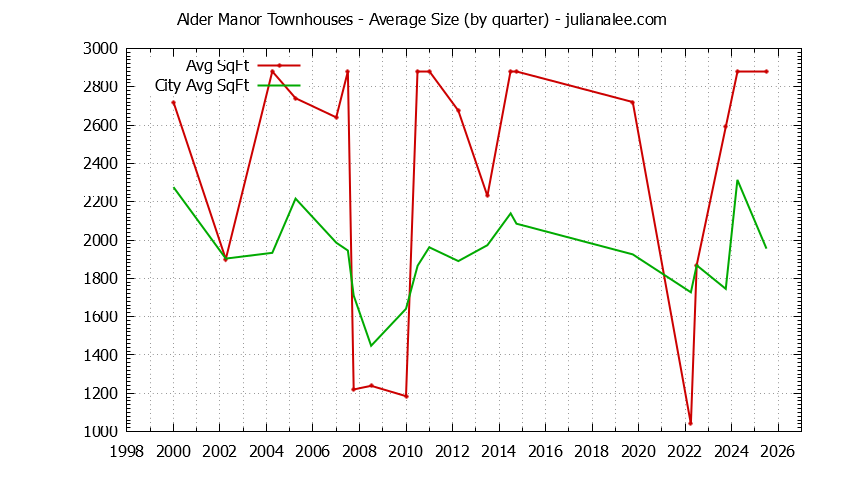 Graph of the Quarterly Average Size of Alder Manor vs. San Carlos Townhouses Sold
