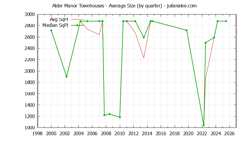 Graph of the Quarterly Average Size of Alder Manor Townhouses Sold