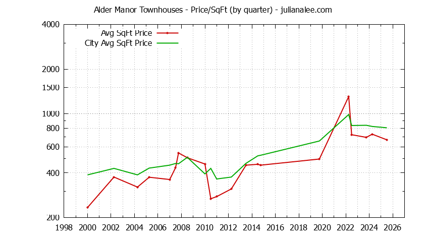Graph of the Quarterly Average Price Per Square Foot for Alder Manor vs. San Carlos Townhouses Sold