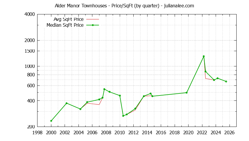Graph of the Quarterly Average Price Per Square Foot for Alder Manor Townhouses Sold