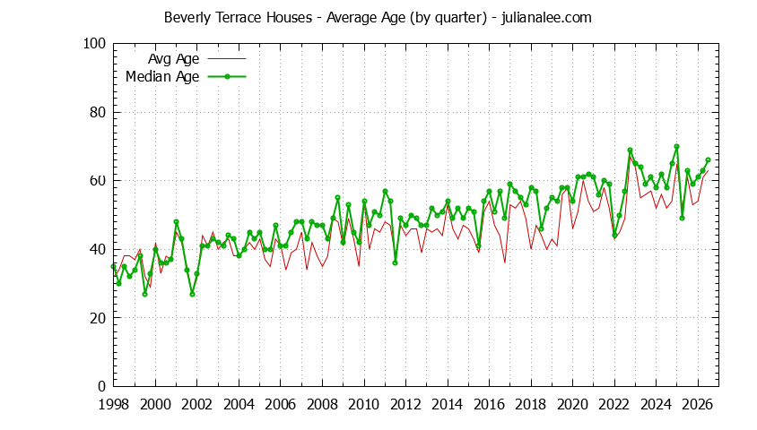 Graph of the Quarterly Average Age of Beverly Terrace Houses Sold