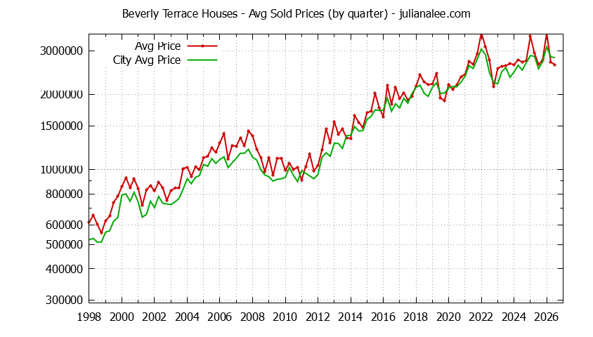 Quarterly Average Price of a Beverly Terrace Home
