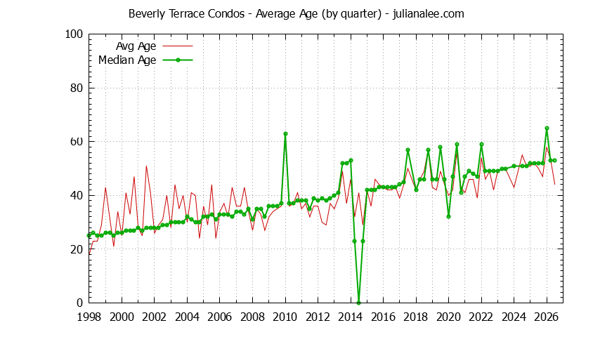 Graph of the Quarterly Average Age of Beverly Terrace Condos Sold