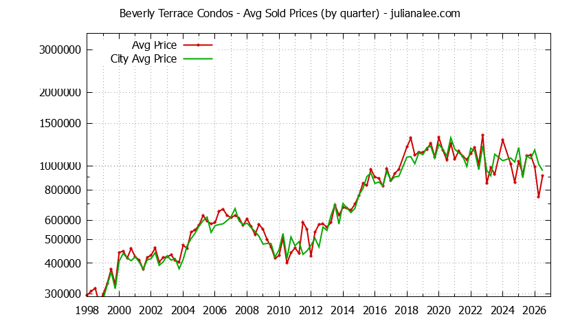 Graph of the Quarterly Average Price of Beverly Terrace vs. San Carlos Condos Sold