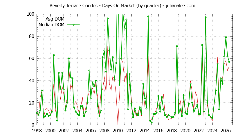 Graph of the Quarterly Average Days On Market for Beverly Terrace Condos Sold