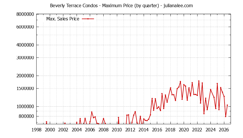 Graph of the Quarterly Maximum Price for Beverly Terrace Condos Sold