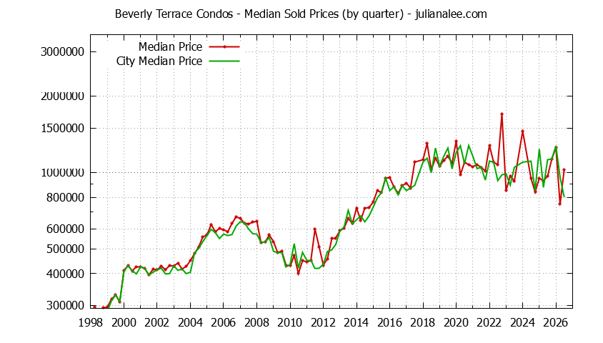Graph of the Quarterly Median Price of Beverly Terrace vs. San Carlos Condos Sold