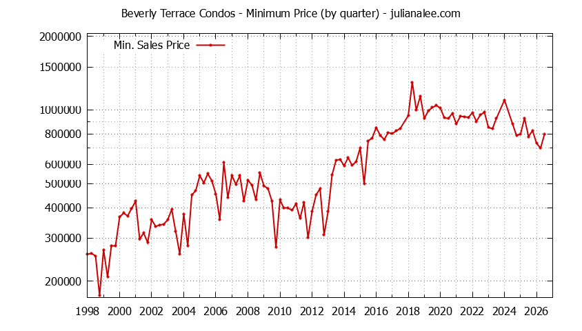 Graph of the Quarterly Minimum Price for Beverly Terrace Condos Sold
