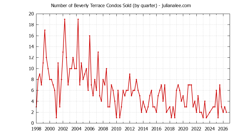 Graph of the Quarterly Number of San Carlos Condos Sold