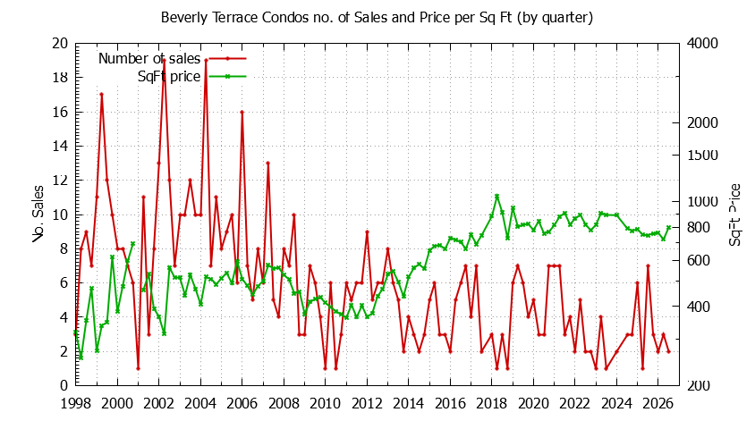 Graph of the Quarterly Number & Price Per SqFt of Beverly Terrace Condos Sold