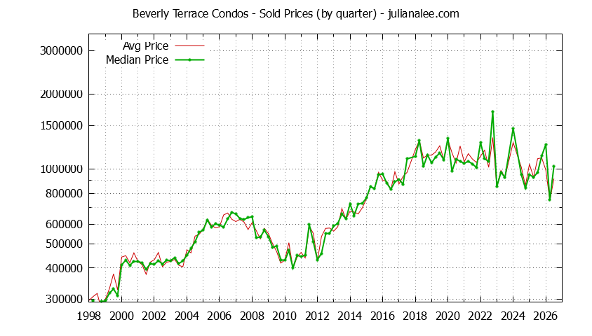 Graph of the Quarterly Average and Median Price of Beverly Terrace Condos Sold