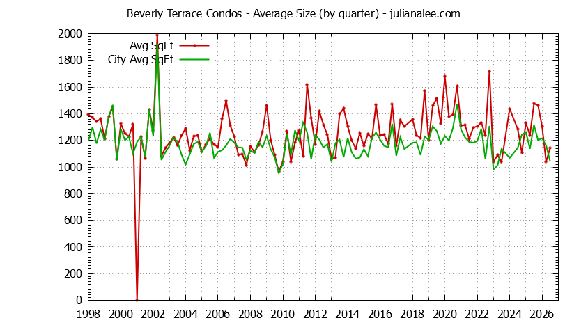 Graph of the Quarterly Average Size of Beverly Terrace vs. San Carlos Condos Sold