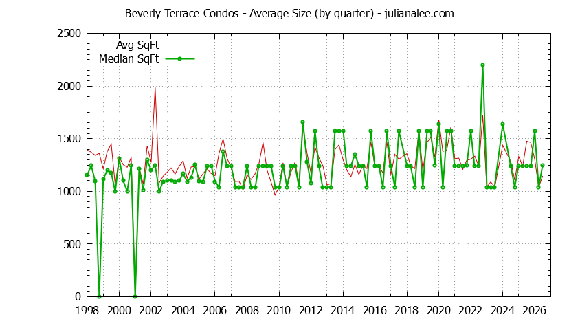 Graph of the Quarterly Average Size of Beverly Terrace Condos Sold