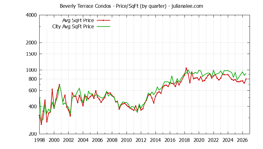 Graph of the Quarterly Average Price Per Square Foot for Beverly Terrace vs. San Carlos Condos Sold
