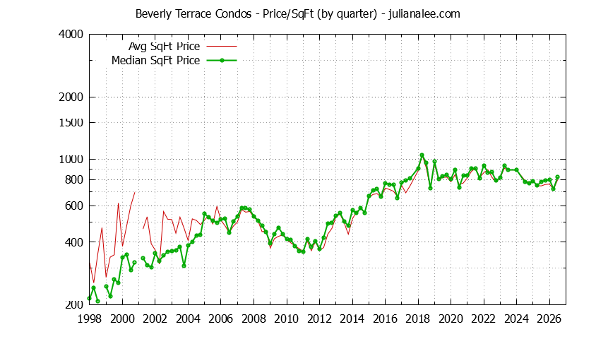 Graph of the Quarterly Average Price Per Square Foot for Beverly Terrace Condos Sold