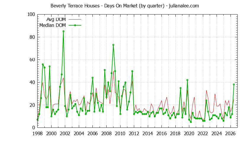 Graph of the Quarterly Average Days On Market for Beverly Terrace Houses Sold