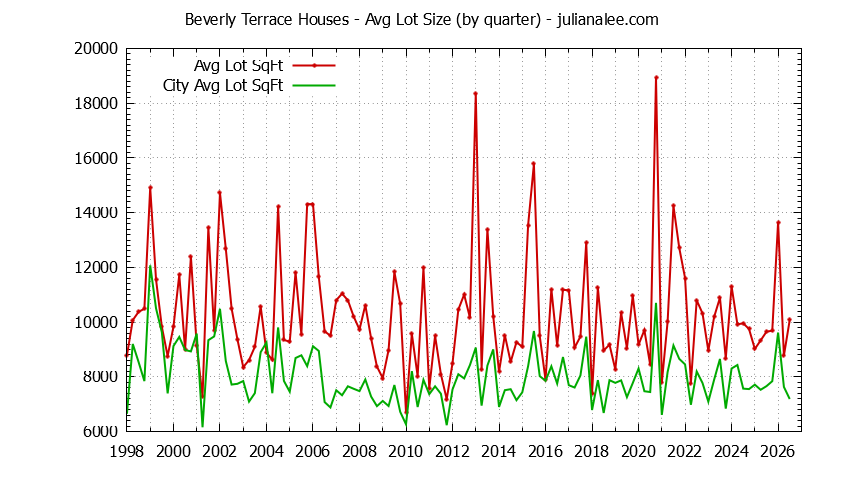 Graph of the Quarterly Average Lot Size of Beverly Terrace vs. San Carlos Houses Sold