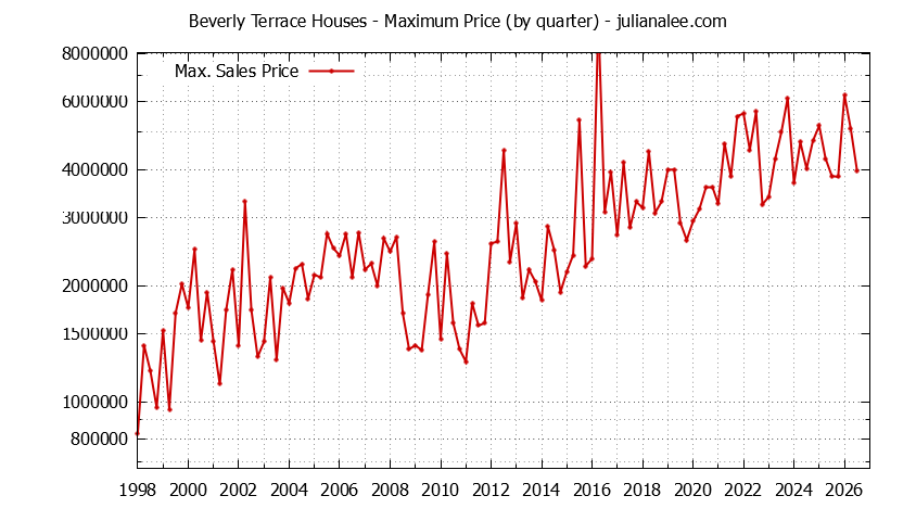 Graph of the Quarterly Maximum Price for Beverly Terrace Houses Sold