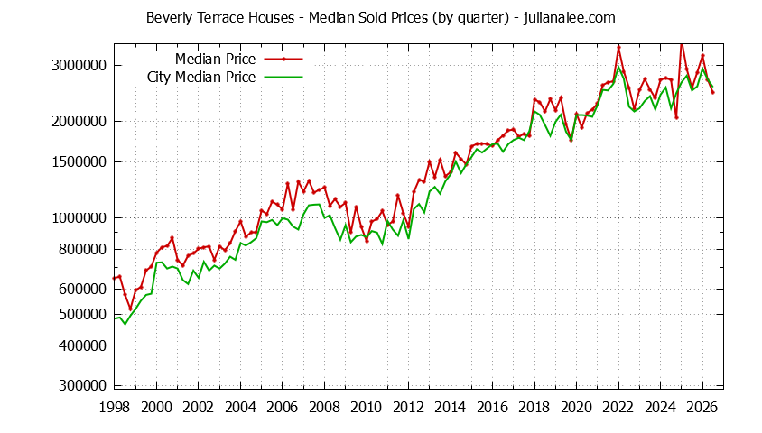 Quarterly Median Price of a Beverly Terrace Home