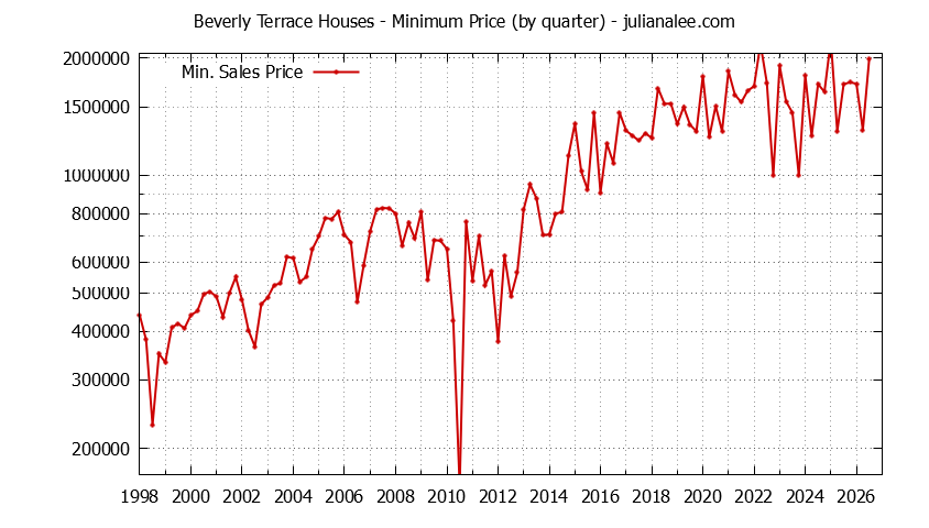 Graph of the Quarterly Minimum Price for Beverly Terrace Houses Sold