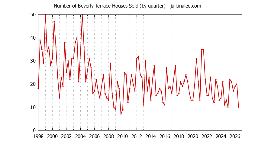 Graph of the Quarterly Number of Beverly Terrace Houses Sold