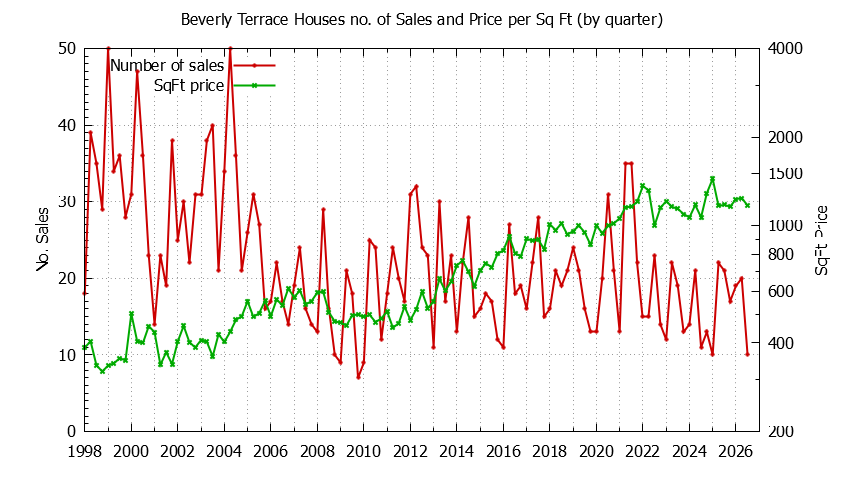 Graph of the Quarterly Number of Sales vs. Price Per SqFt for Beverly Terrace Houes Sold