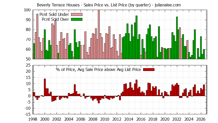 Graph of the Quarterly Average Sales Price vs. List Price for Beverly Terrace Houses